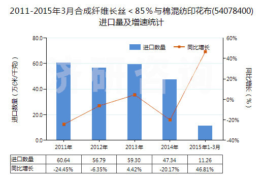 2011-2015年3月合成纖維長絲<85%與棉混紡印花布(54078400)進口量及增速統(tǒng)計 2011-2015年3月合成纖維長絲<85%與棉混紡印花布(54078400)進口量及增速統(tǒng)計